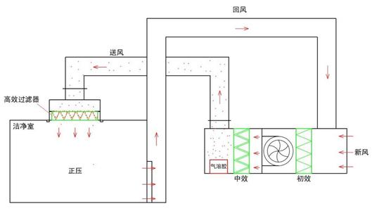 潔凈室 潔凈室